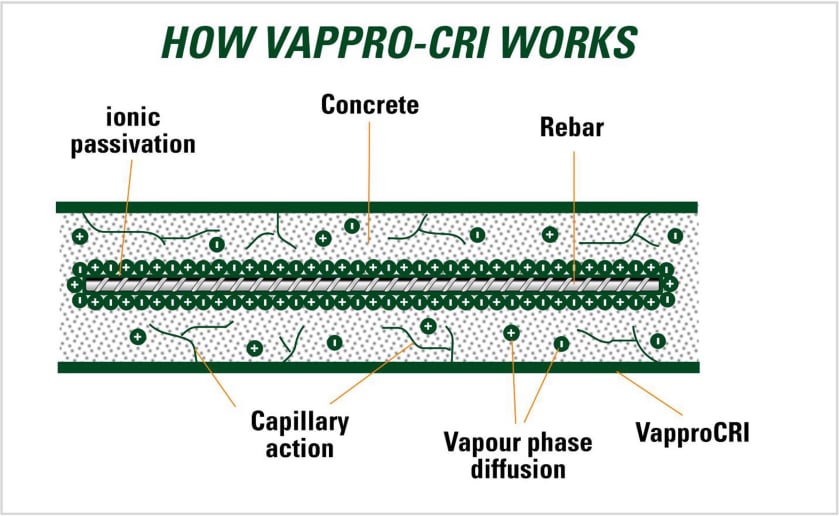 Vappro VBCI CRI rebar corrosion protection for concrete infrastructure