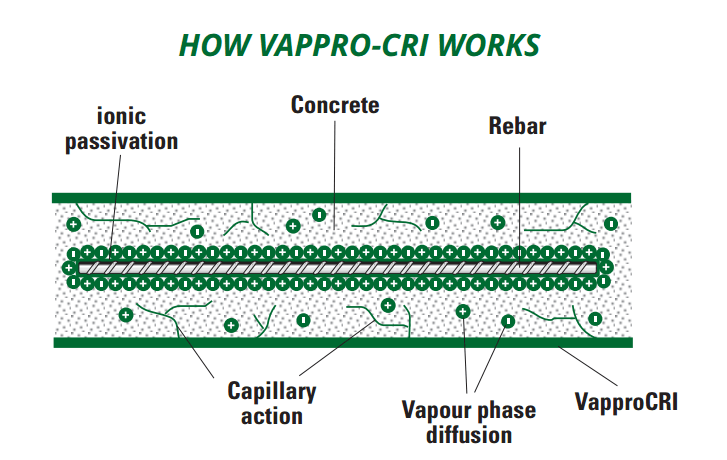 VBCI CRI Concrete Rebar Inhibitors