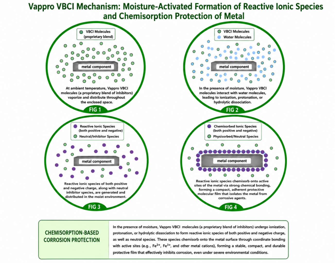 How Vappro VBCI molecular corrosion protection platform works
